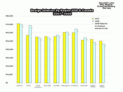 usa_design_salary_2008_by_regions