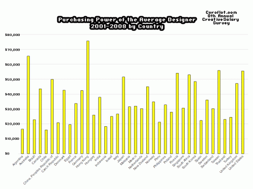 country_design_salary_2008