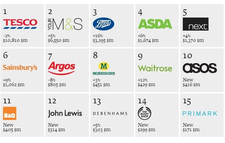 top 50 best retail brands usa 2013